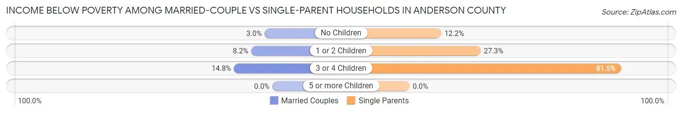 Income Below Poverty Among Married-Couple vs Single-Parent Households in Anderson County