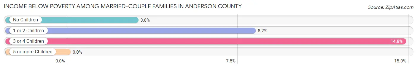 Income Below Poverty Among Married-Couple Families in Anderson County
