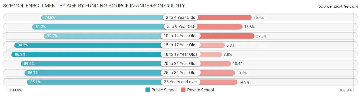 School Enrollment by Age by Funding Source in Anderson County