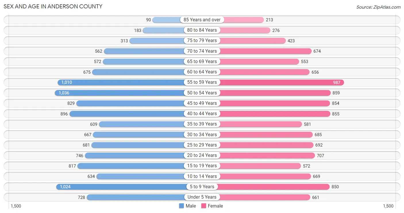 Sex and Age in Anderson County