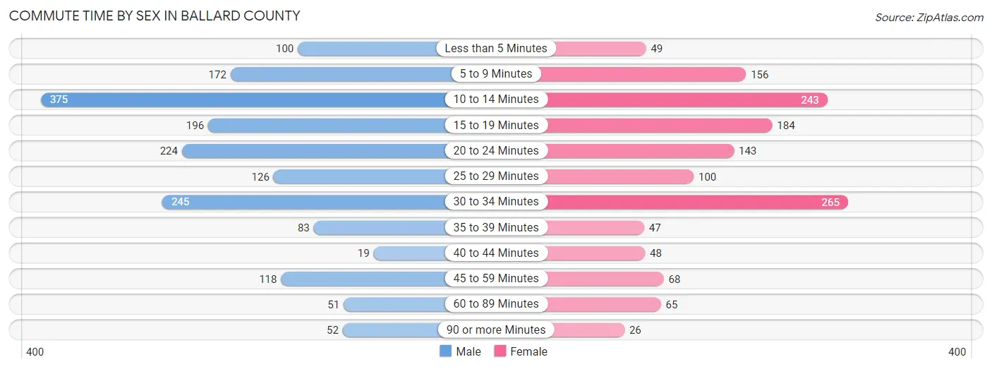 Commute Time by Sex in Ballard County