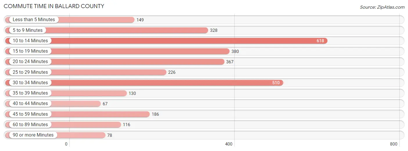 Commute Time in Ballard County