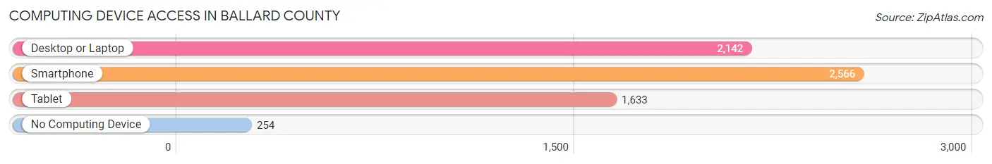Computing Device Access in Ballard County