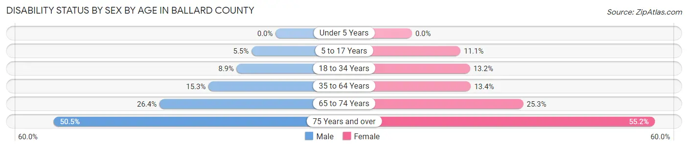 Disability Status by Sex by Age in Ballard County