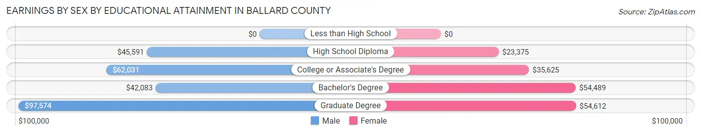 Earnings by Sex by Educational Attainment in Ballard County