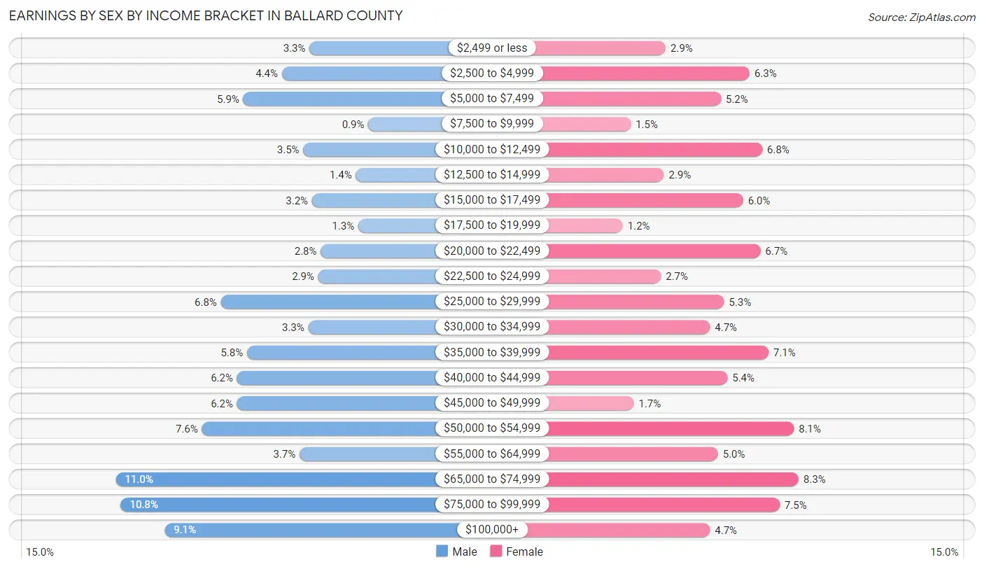 Earnings by Sex by Income Bracket in Ballard County