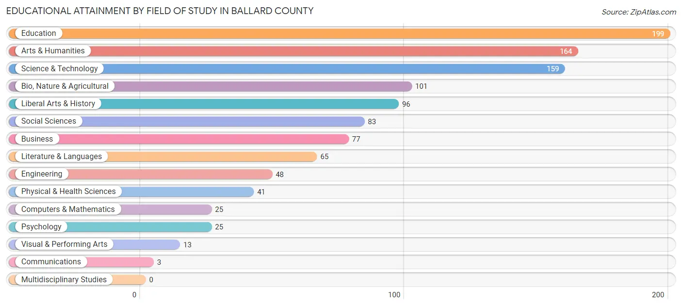 Educational Attainment by Field of Study in Ballard County