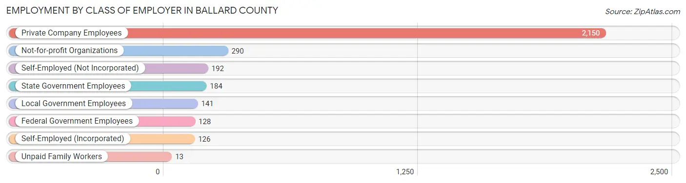 Employment by Class of Employer in Ballard County