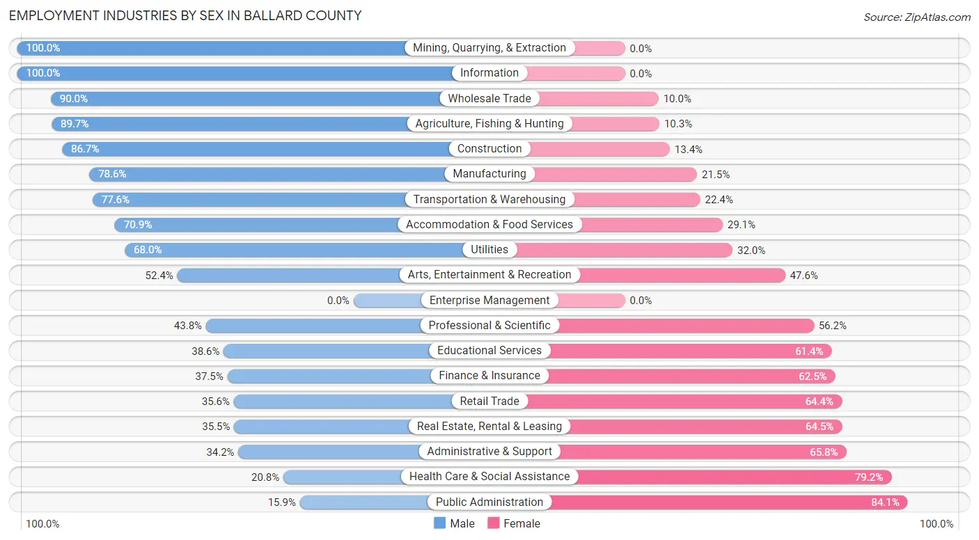 Employment Industries by Sex in Ballard County