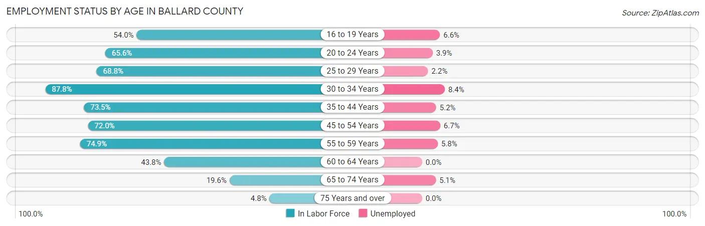 Employment Status by Age in Ballard County