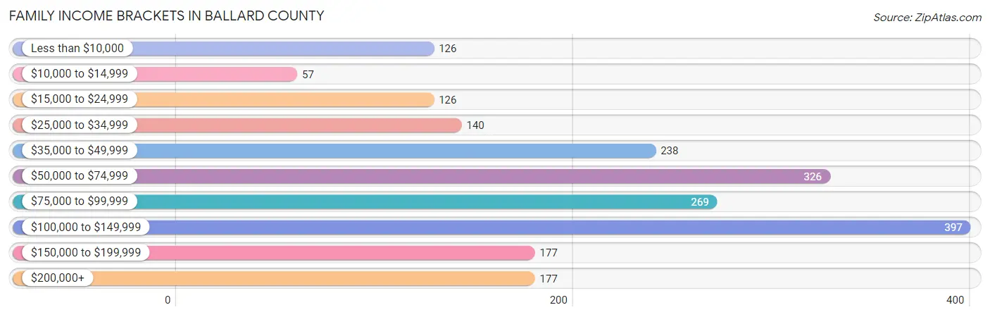 Family Income Brackets in Ballard County