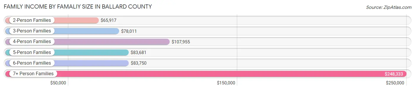 Family Income by Famaliy Size in Ballard County