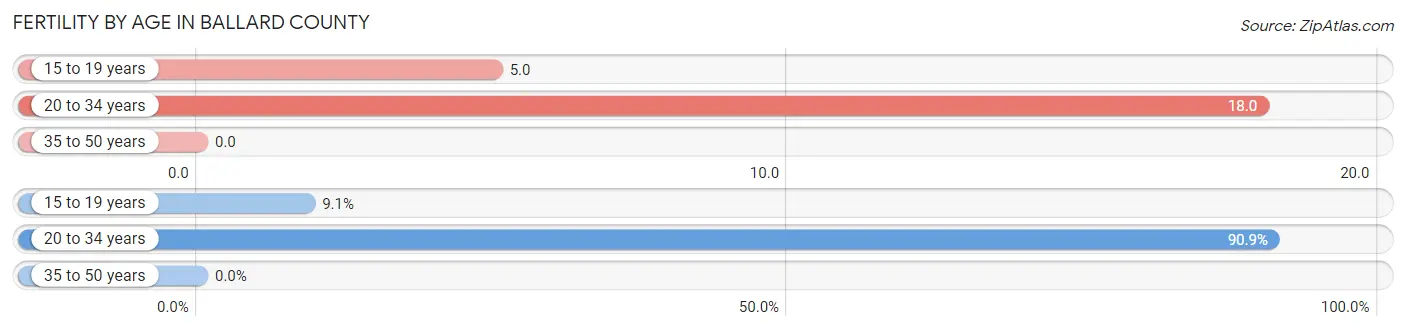 Female Fertility by Age in Ballard County