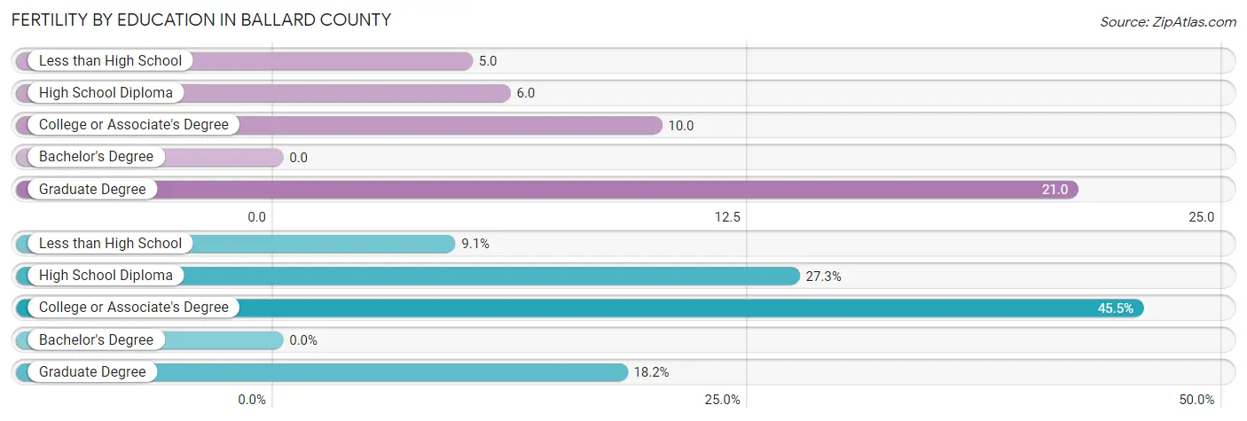 Female Fertility by Education Attainment in Ballard County