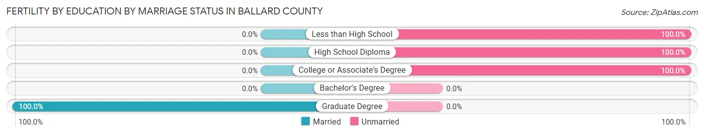 Female Fertility by Education by Marriage Status in Ballard County