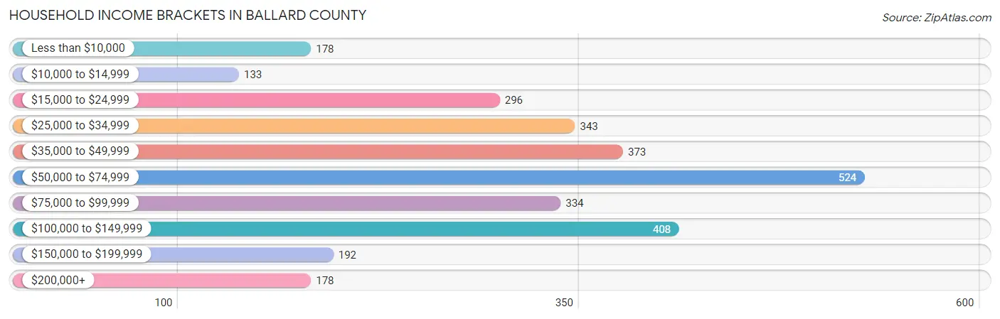 Household Income Brackets in Ballard County