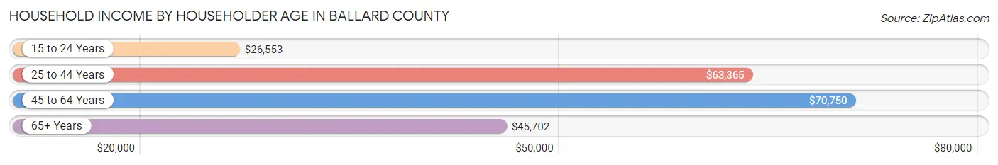 Household Income by Householder Age in Ballard County
