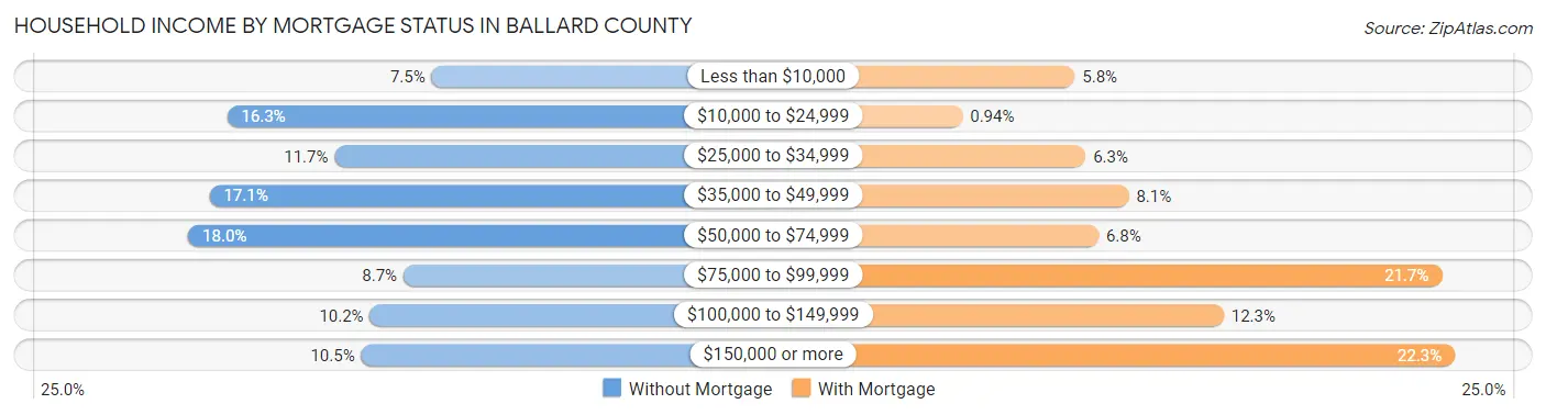 Household Income by Mortgage Status in Ballard County