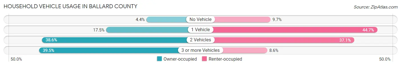 Household Vehicle Usage in Ballard County