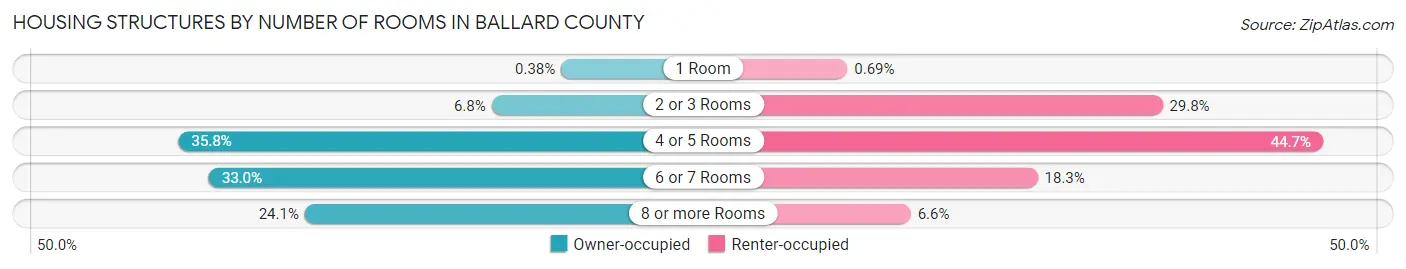 Housing Structures by Number of Rooms in Ballard County