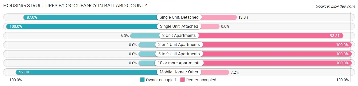 Housing Structures by Occupancy in Ballard County