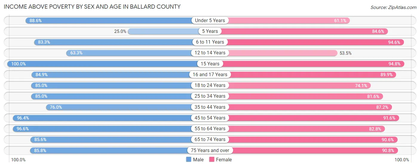 Income Above Poverty by Sex and Age in Ballard County