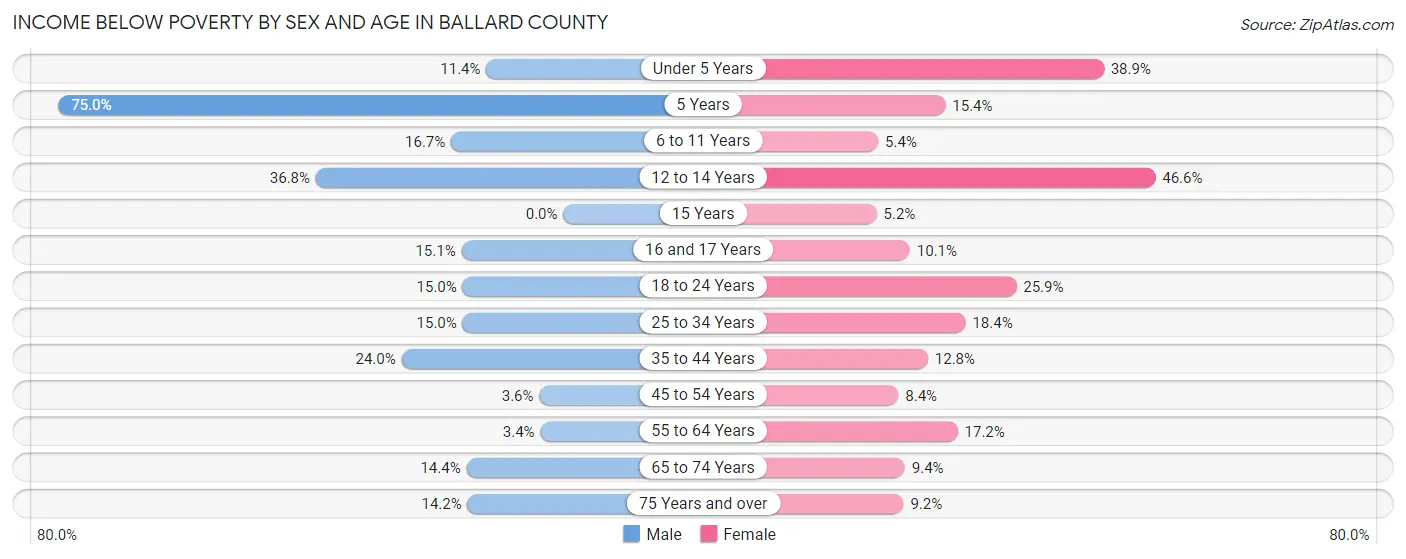 Income Below Poverty by Sex and Age in Ballard County