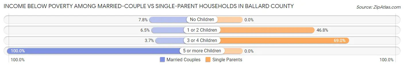 Income Below Poverty Among Married-Couple vs Single-Parent Households in Ballard County