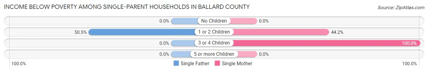Income Below Poverty Among Single-Parent Households in Ballard County