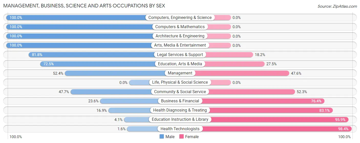 Management, Business, Science and Arts Occupations by Sex in Ballard County