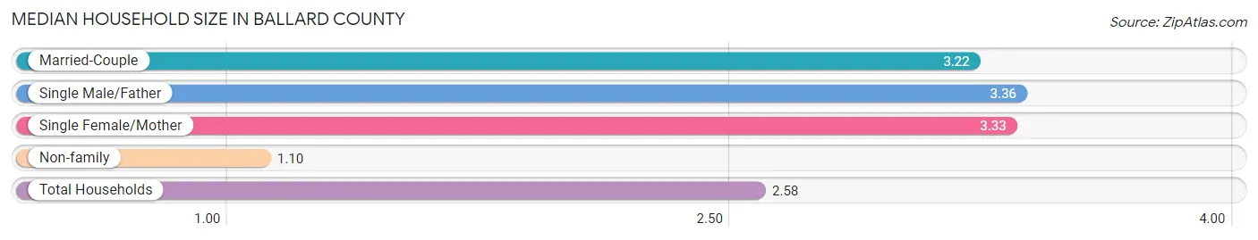 Median Household Size in Ballard County