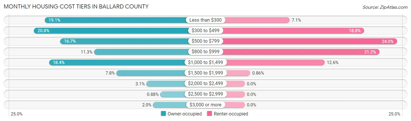 Monthly Housing Cost Tiers in Ballard County