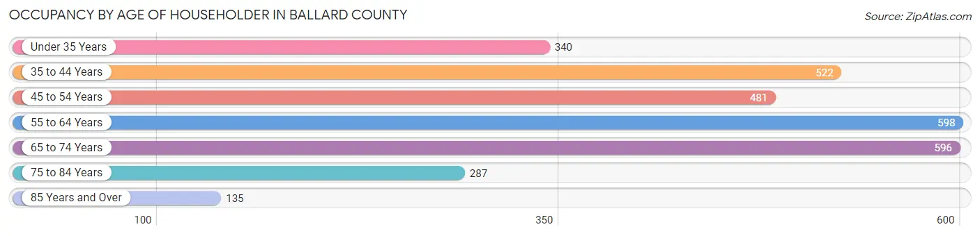 Occupancy by Age of Householder in Ballard County