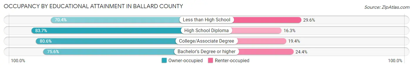 Occupancy by Educational Attainment in Ballard County