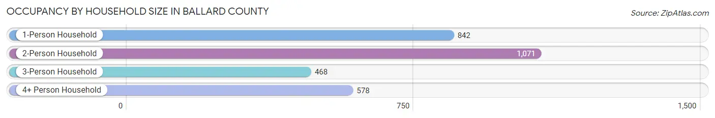 Occupancy by Household Size in Ballard County
