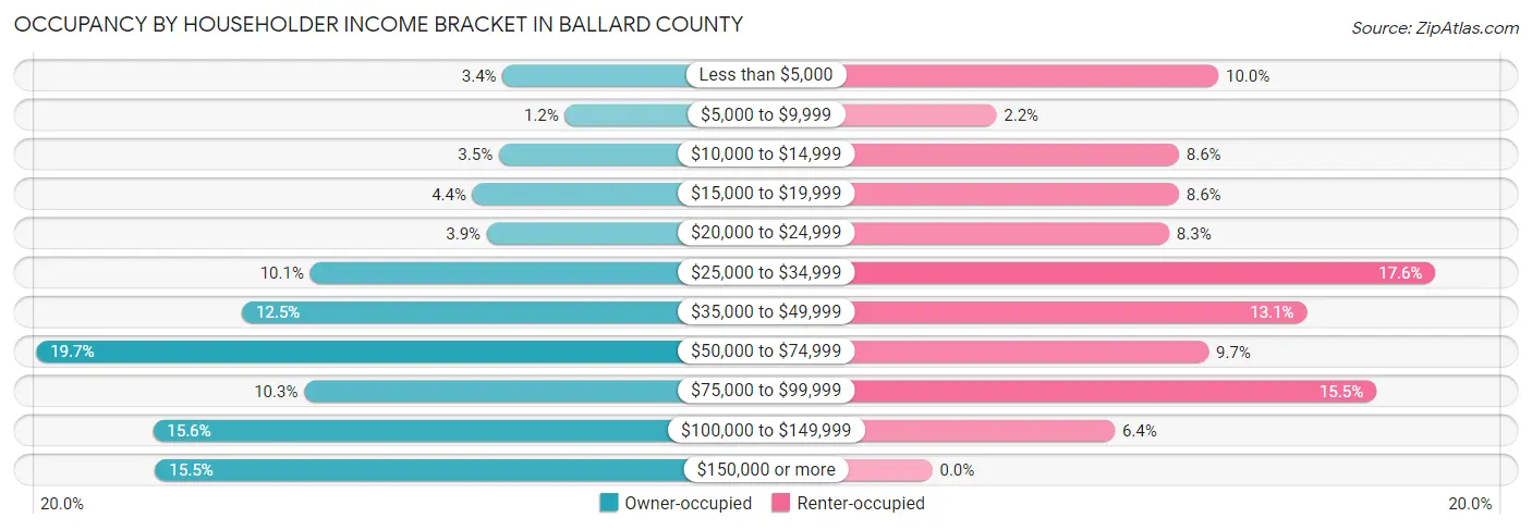 Occupancy by Householder Income Bracket in Ballard County