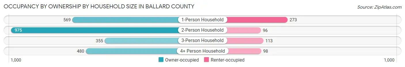 Occupancy by Ownership by Household Size in Ballard County