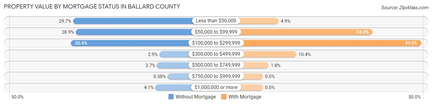 Property Value by Mortgage Status in Ballard County
