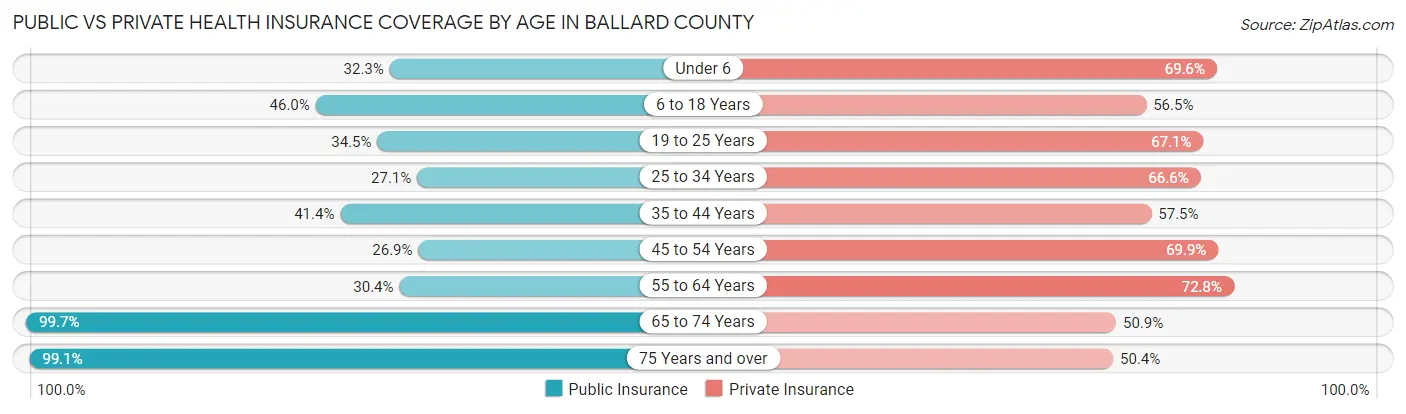Public vs Private Health Insurance Coverage by Age in Ballard County