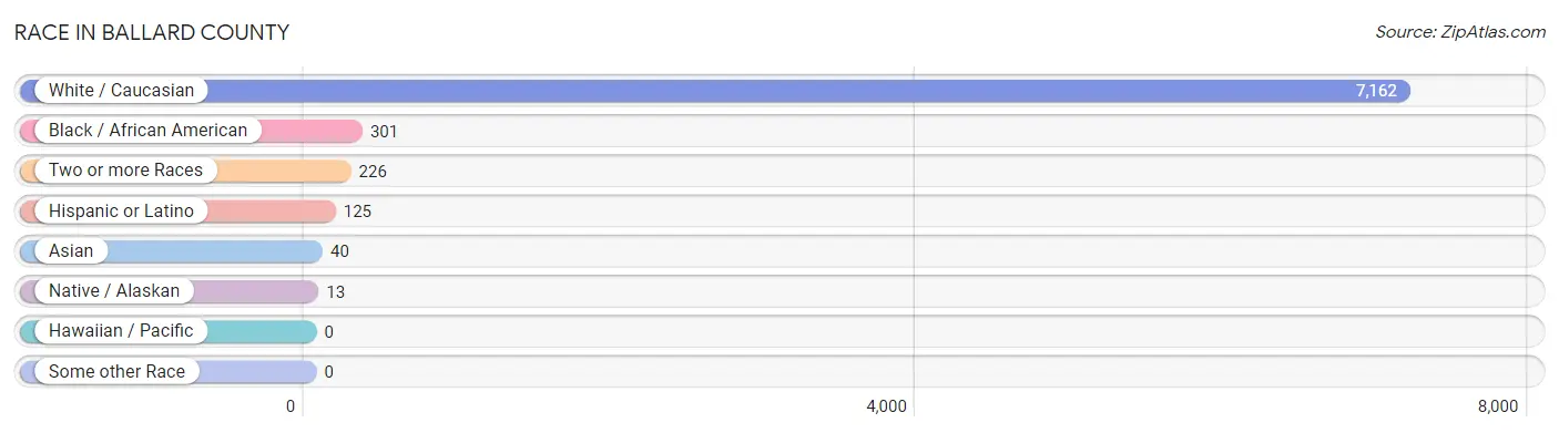 Race in Ballard County