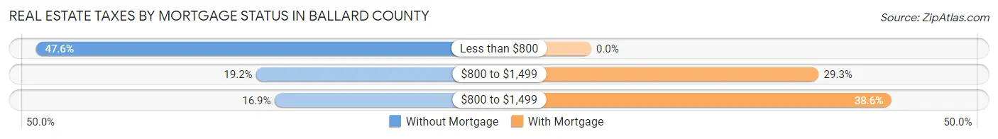 Real Estate Taxes by Mortgage Status in Ballard County