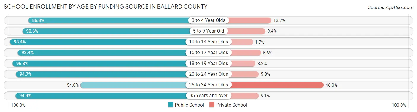 School Enrollment by Age by Funding Source in Ballard County