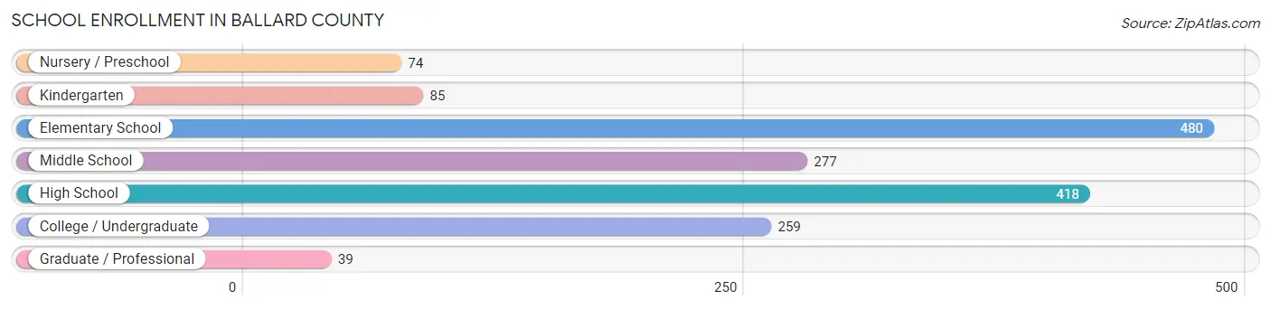 School Enrollment in Ballard County
