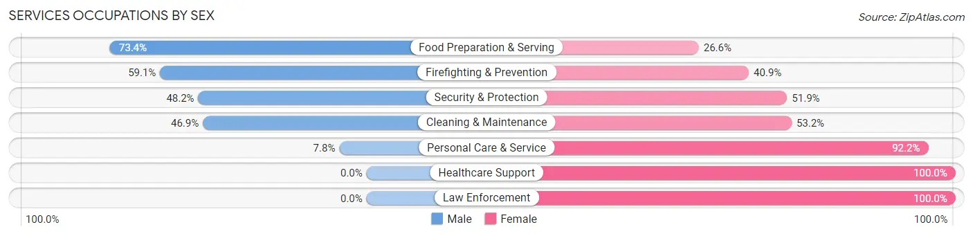 Services Occupations by Sex in Ballard County