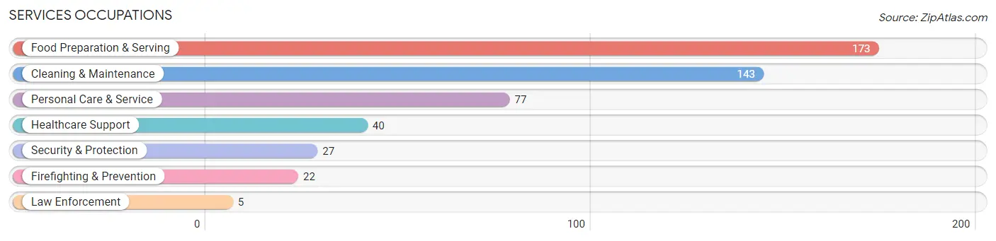 Services Occupations in Ballard County