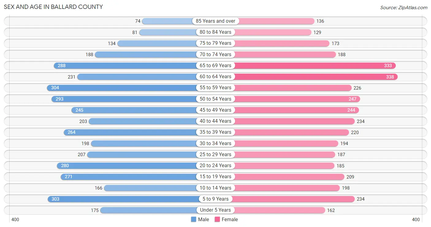 Sex and Age in Ballard County