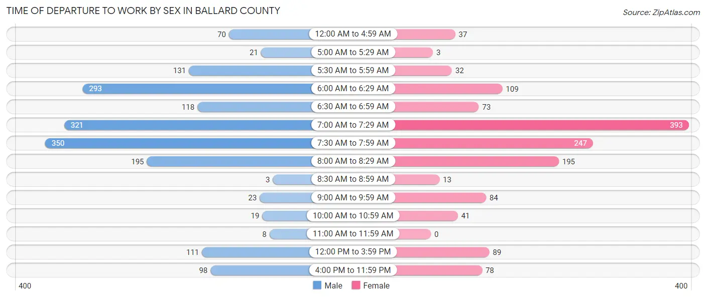 Time of Departure to Work by Sex in Ballard County