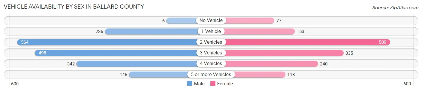 Vehicle Availability by Sex in Ballard County