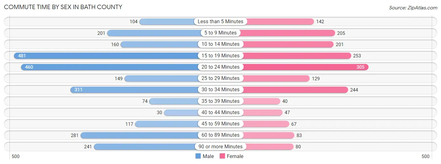 Commute Time by Sex in Bath County