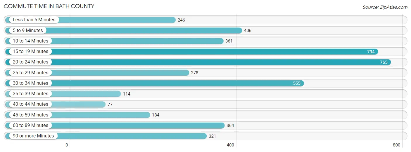 Commute Time in Bath County